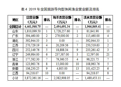 《2020中國休閑漁業(yè)發(fā)展監(jiān)測報告》發(fā)布 產(chǎn)值達(dá)943億元，技術(shù)推廣成關(guān)鍵引擎